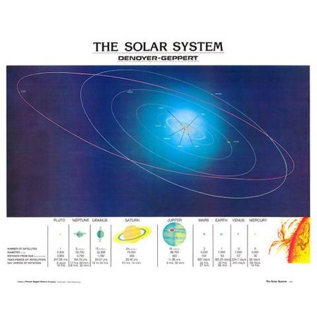 DENOYER-GEPPERT Charts/Posters, Solar System Chart Mounted 1944-10